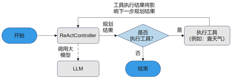 ReActAgent 架构
